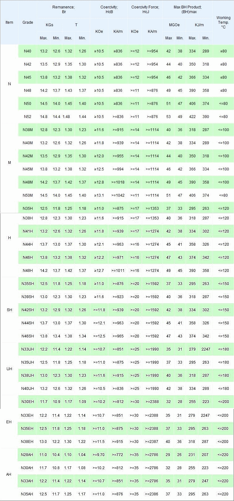 Neodymium Magnet Grade Chart