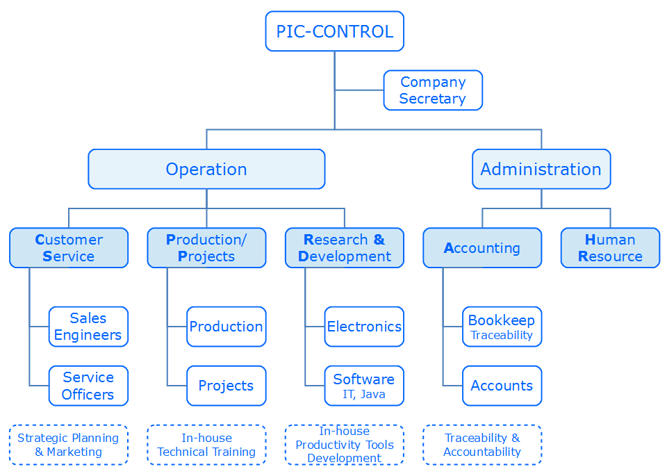 St Electronics Organisation Chart