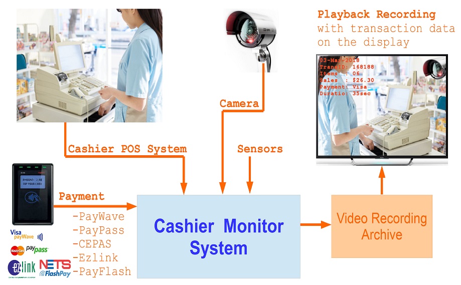 Cashier Monitoring System (Cashier Transaction Recording)