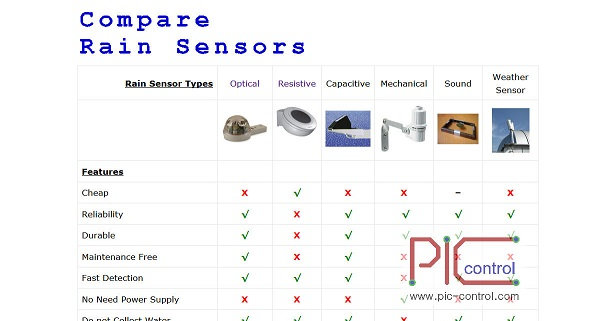 rain sensor comparison table