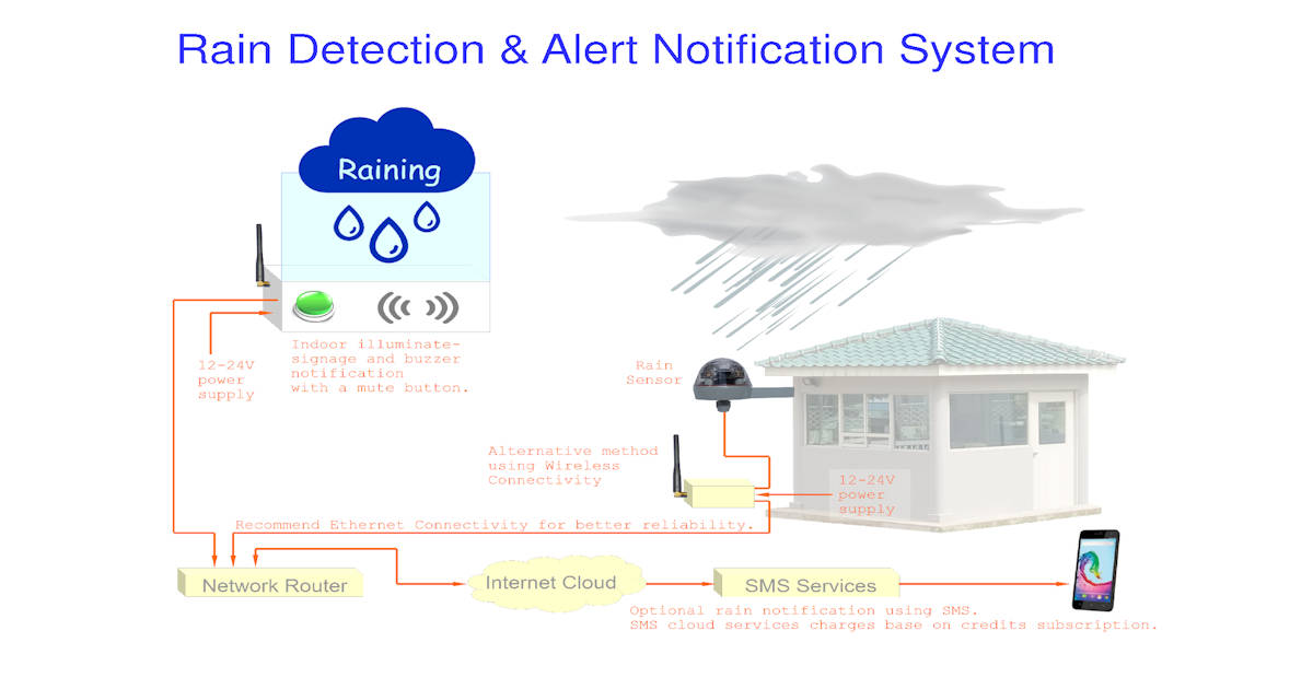 rain detection alert system