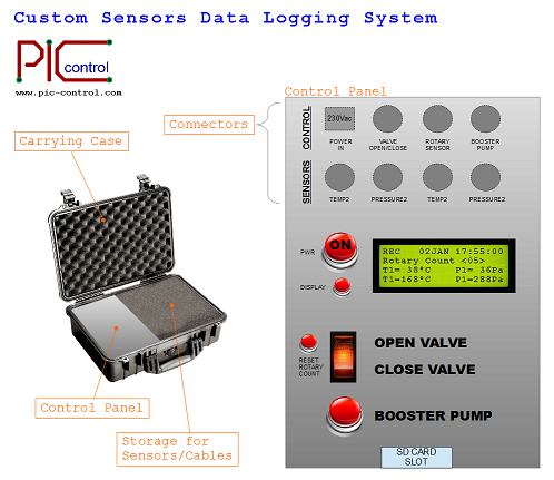 Sensor data logging system. Custom Design.