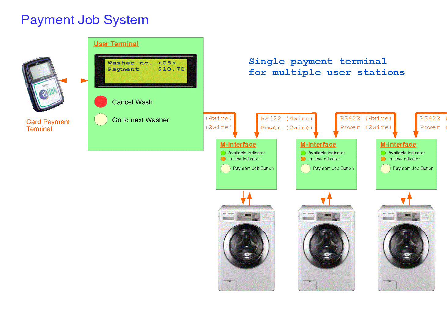 Multiple user stations payment collection from a single card payment terminal