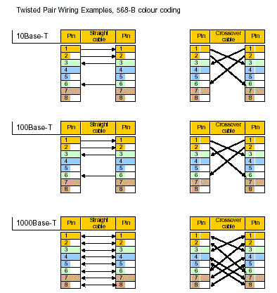 gigabit ethernet rj45 twisted pair wiring