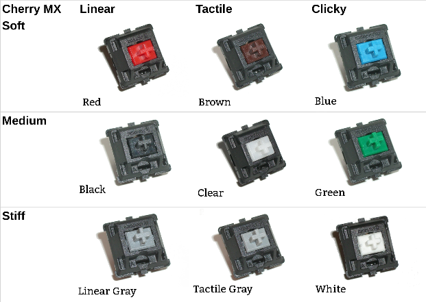 Cherry switch selection types and color